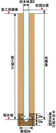 地盤から決まる許容鉛直支持力（Ra1)